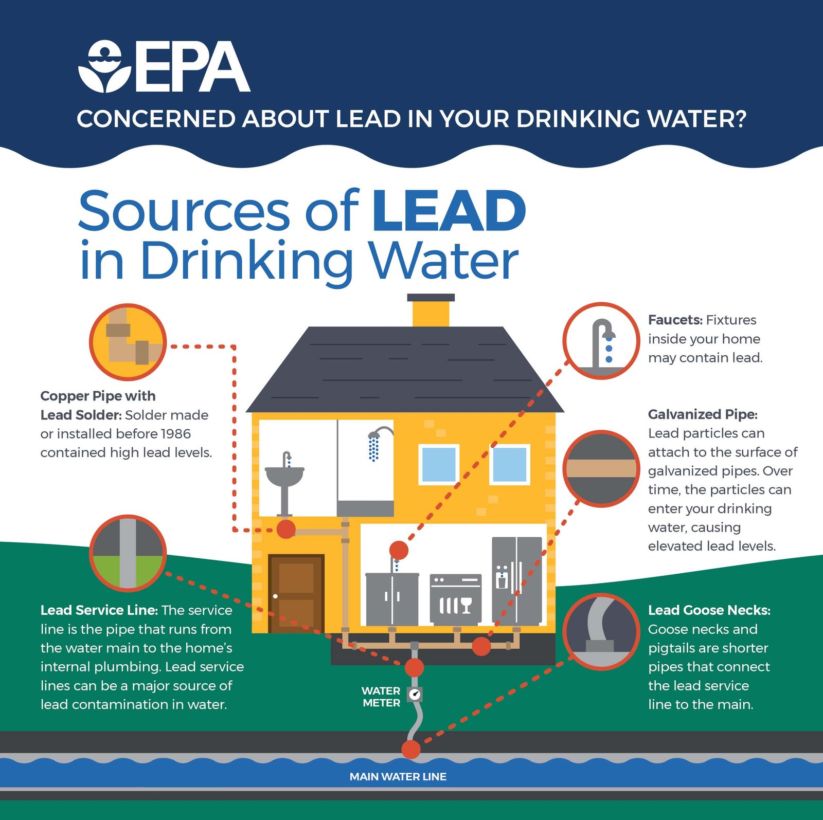 An infographic from the EPA detailing the sources of lead in drinking water.